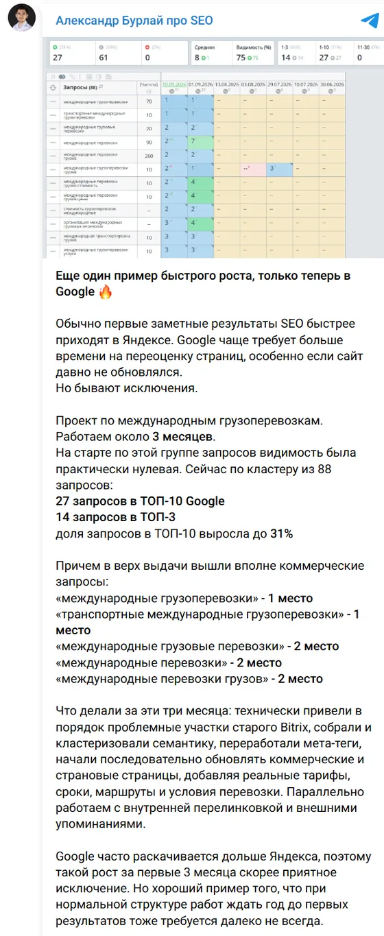Пост в Telegram-канале: рост позиций в Google за 3 месяца, международные грузоперевозки