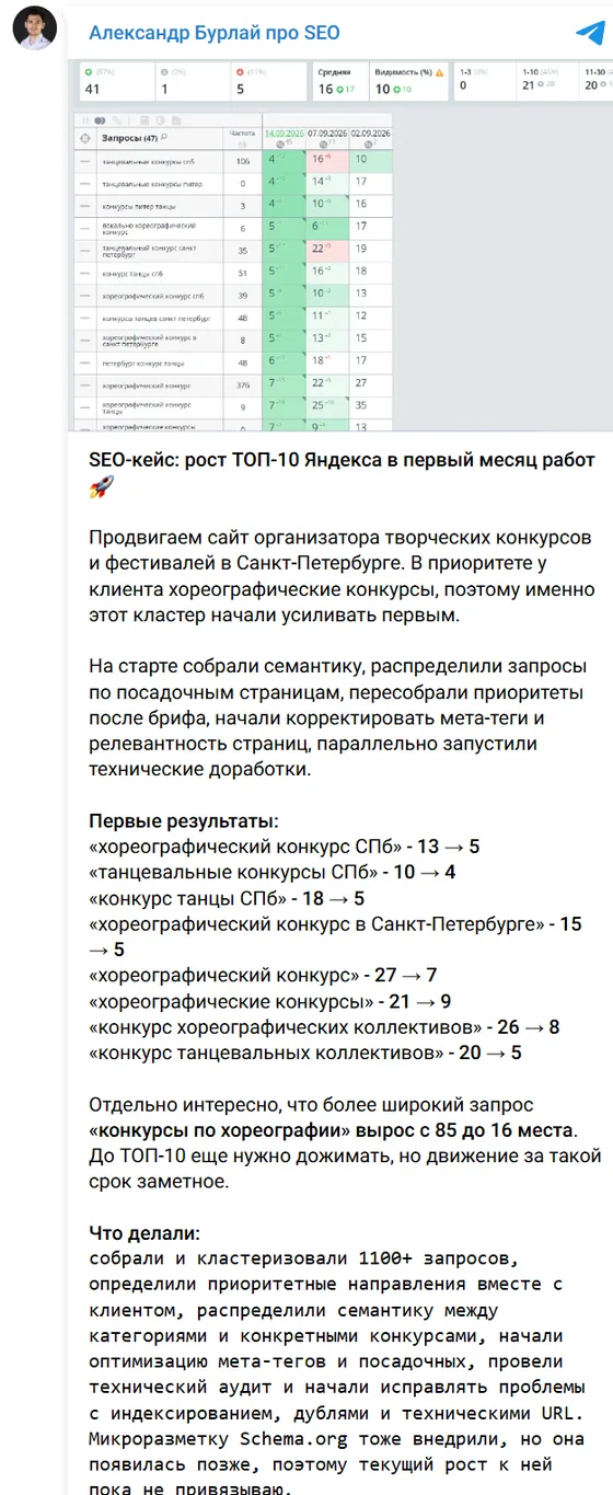 Пост в Telegram-канале: рост ТОП-10 Яндекса в первый месяц работ, творческие конкурсы, Санкт-Петербург